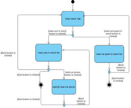 Monitoring stock activity diagram | Visual Paradigm Community